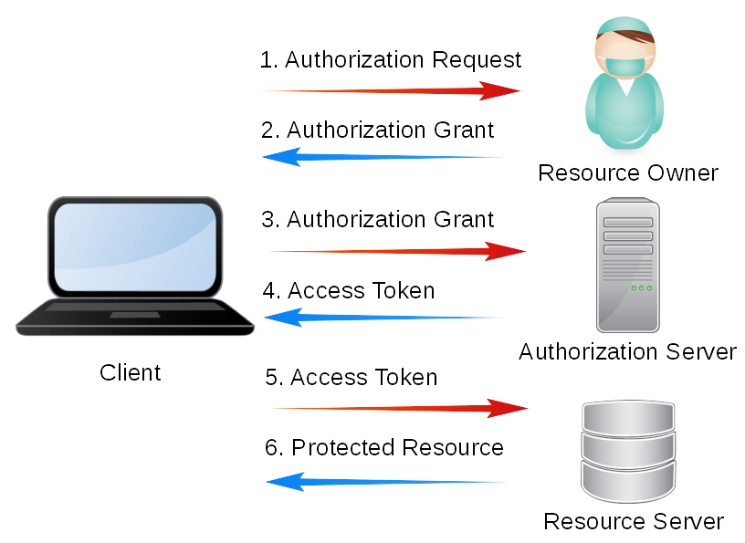 OAuth 2.0 Illustration
